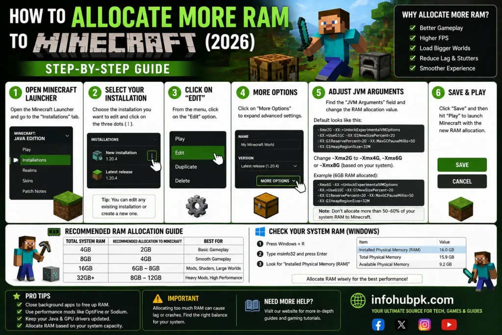 Step-by-step guide to increasing RAM in Minecraft official launcher settings.